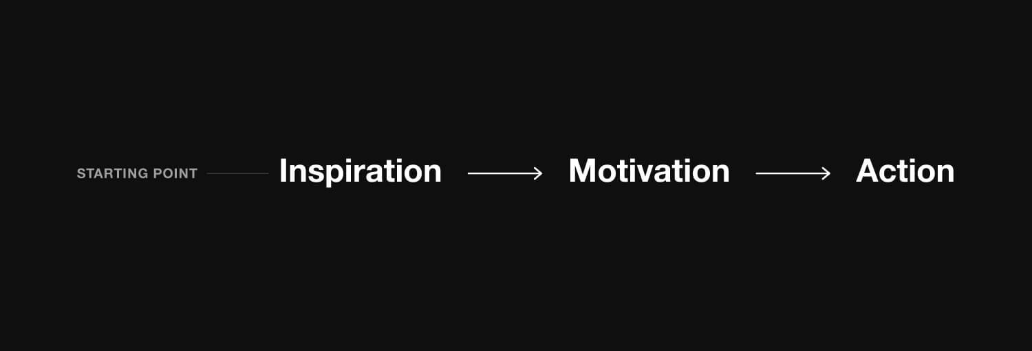 Linear graph from inspiration to action